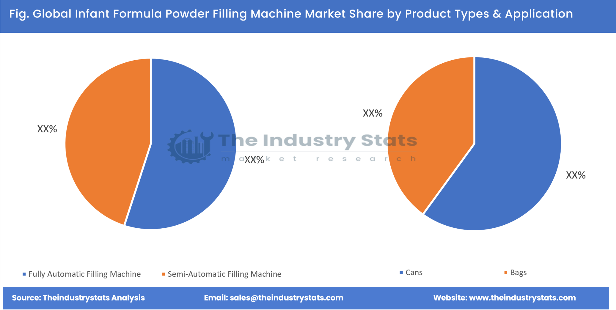 Infant Formula Powder Filling Machine Share by Product Types & Application